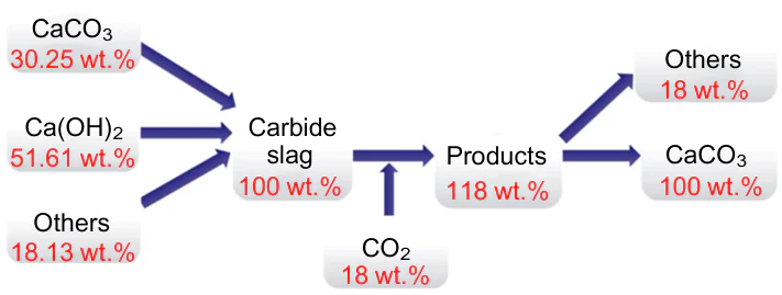 Material balance of CCR capture CO2 by the gas-liquid-solid three-phase system. Reproduced from Ref. 211 with permission from Elsevier.
