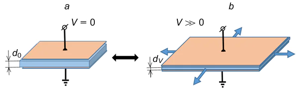 Principle of operation of a DEA membrane: (a) the DEA membrane in the free state V=0; (b) the voltage V ≫ 0 is applied to the electrodes of the DEA membrane, the membrane is contracted, dV&lt;d0. The membrane is in blue, the stretchable electrodes are in orange. The Figure was prepared by the authors usingoriginaldatafromthestudy.103