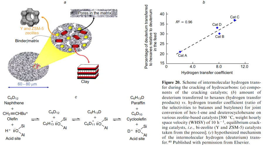 Scheme of intermolecular hydrogen transfer during the cracking of hydrocarbons: (a) components of the cracking catalysts; (b) amount of deuterium transferred to hexanes (hydrogen transfer products) vs. hydrogen transfer coefficient (ratio of the selectivities to butanes and butylenes) for joint conversion of hex-1-ene and deuterocyclohexane on various zeolite-based catalysts [500 oC, weight hourly space velocity (WHSV) of 10 h-1, equilibrium cracking catalysts, i.e., bi-zeolite (Y and ZSM-5) catalysts taken from the process]; (c) hypothesized mechanism of the intermolecular hydrogen (deuterium) transfer.40 Published with permission from Elsevier