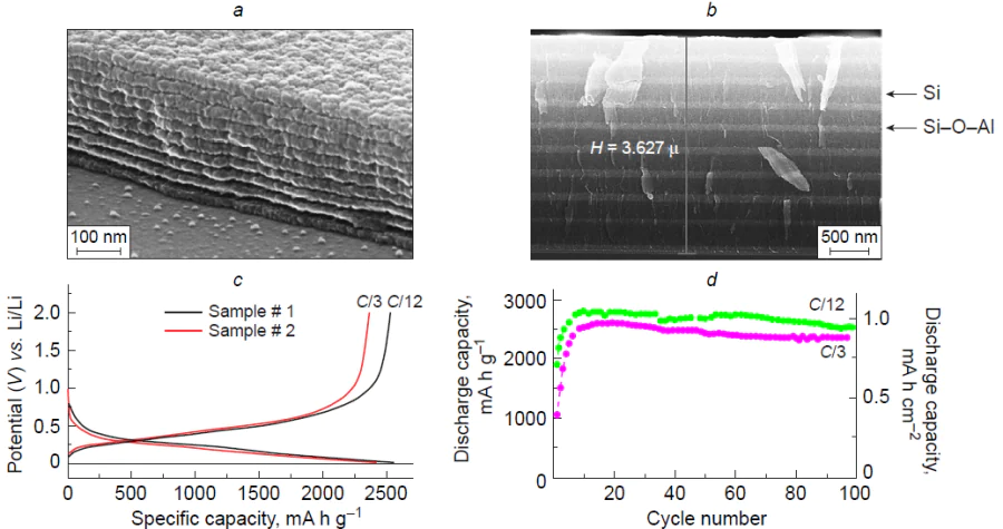 (a) SEM image of a nanocomposite anode composed of alternating silicon and silica layers.26 (b) SEM image of the Si – O – Al composite film on a titanium foil. The light bands correspond to layers enriched in aluminium, while the dark bands are layers depleted in aluminium;30 (c) charge – discharge curves and (d) change in the discharge capacity of the Si – O – Al composite film.28