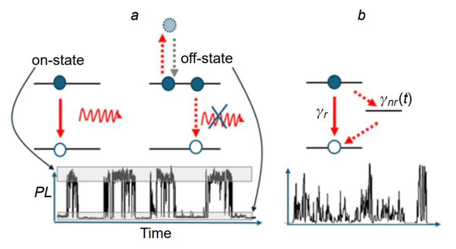 Mechanisms of blinking of quantum dots. (a) On- and off-states of a quantum dot in the charging model. High luminescence quantum yield in the neutral QD state corresponds to the on-state (left), and low quantum yield in the charged QD state due to the nonradiative Auger recombination corresponds to the off-state (right). The luminescence signal of a single QD fluctuates predominantly between two intensity levels (bottom). (b) Luminescence quenching due to non-radiative recombination through defect states (trap) (top). Luminescence blinking with a quasi-continuous distribution of luminescence intensity levels (bottom) arises due to fluctuations in the rate of the non-radiative relaxation channel.