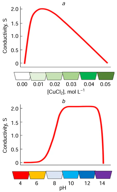 Conductivity of copper deposits obtained by LCLD vs. concentration of the copper salt in solution (a) and pH (b).102