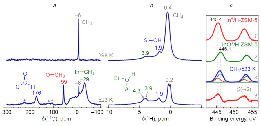 13С (a) and 1Н (b) MAS NMR spectra of methane- 13С on InO+/H-ZSM-5 zeolite after transformation at 298 and 523 K. The symbol * denotes the spinning side bands. In 3d5/2 core-level X-ray photoelectron spectra (c) of In+/H-ZSM-5 (1), InO+/H-ZSM-5 (2), InO+/H-ZSM-5 zeolites after interaction with methane at 523 K (3), difference (3) – (2) spectrum is shown as spectrum (4).