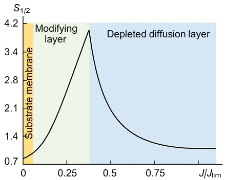 Dependence of the S1/2 ratio of a bilayer IEM on J/Jlim. The calculation was performed using a one-dimensional model based on the Nernst-Planck-Poisson equations.239 An increase in the current induces replacement of the rate-determining stage (shown in the plot) of the competitive counter-ion transfer (1 is monovalent ion, 2 is divalent ion); the conventional boundaries of the stages are indicated by different colours. The substrate parameters correspond to the Neosepta CMX cation-exchange membrane; the thickness of the modifying layer is 30 nm; concentration of fixed groups in this layer is 2 mol (L of the membrane)-1.