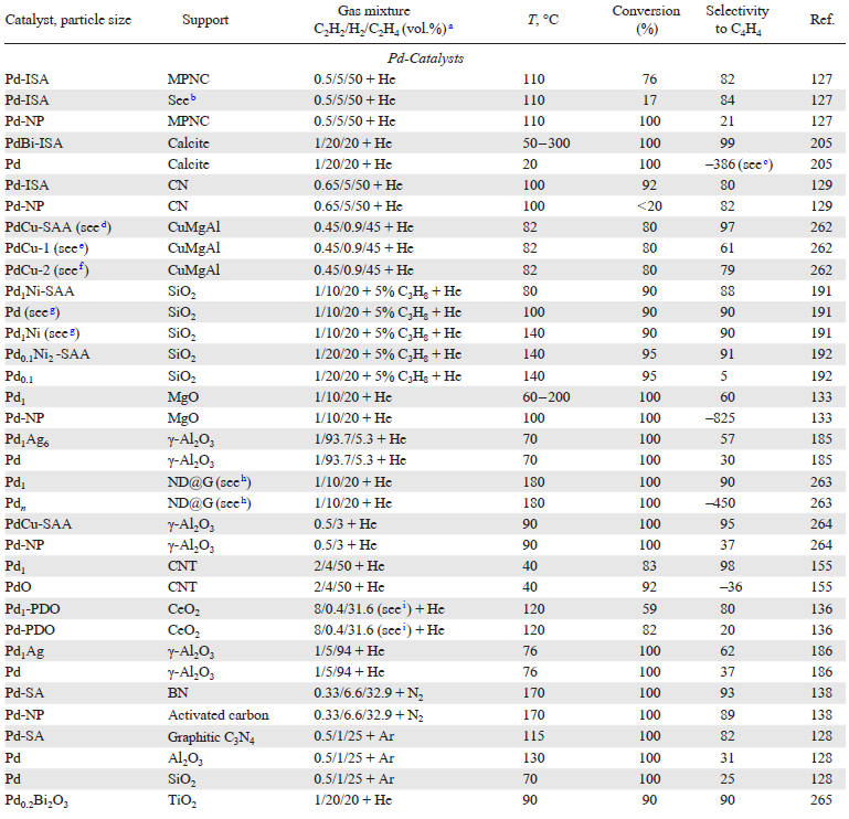 Comparison of single-atom catalysts with other types of catalytic systems used in semi-hydrogenation of acetylene.