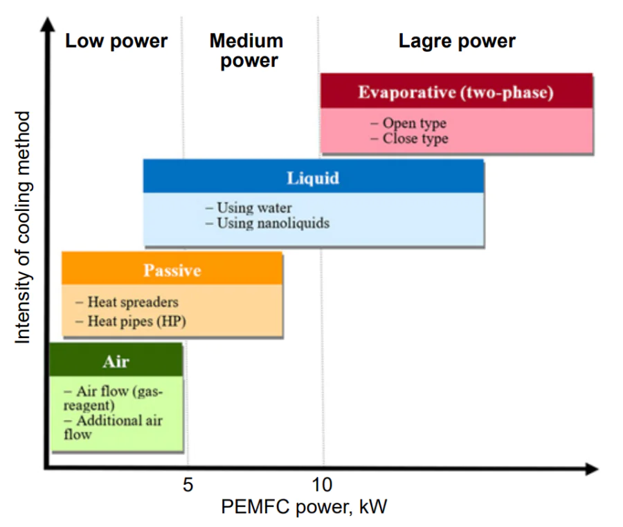 Cooling systems of PEMFC of different capacities[278].