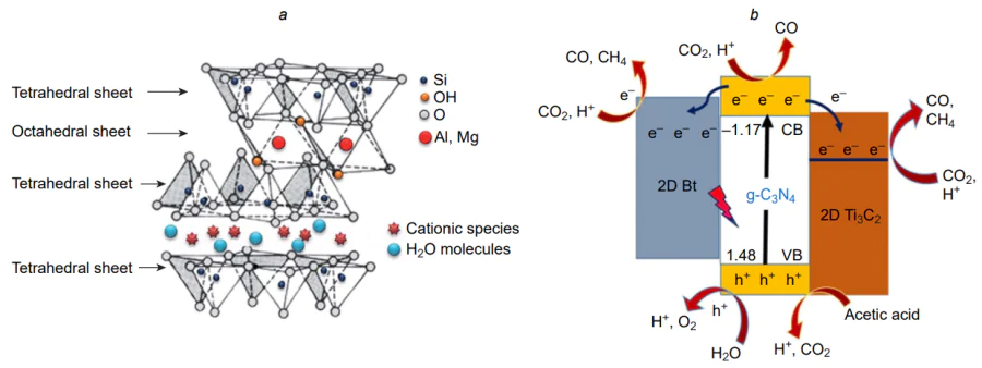 (а) Structure of bentonite; (b) schematic image of processes taking place in the Ti3C2/g-C3N4/Bt photocatalyst[202, 203].