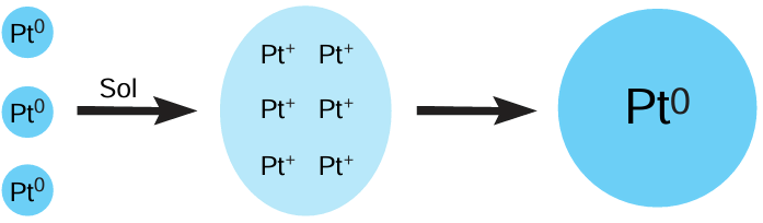 Schematic picture of the Ostwald ripening of platinum nanoparticles.