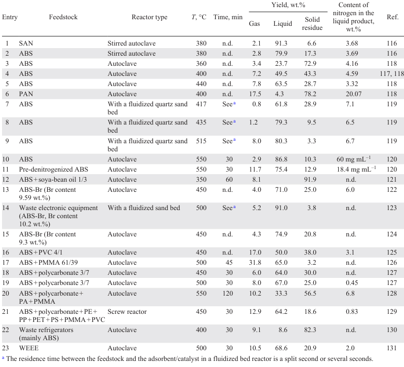  Parameters of non-catalytic pyrolysis of acrylonitrile copolymers and their mixtures and characteristics of reaction products