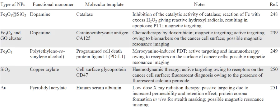 Application of hybrid MIPs in theranostic systems