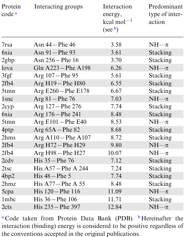 Gas-phase interaction energies calculated by the 3-21G IMPT method between the benzene ring of phenylalanine and carboxamide, guanidinium ,and imidazolium groups in some proteins.17