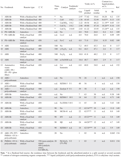 Comparison of catalytic and non-catalytic pyrolysis of acrylonitrile copolymers and their mixtures; characterization of reaction products