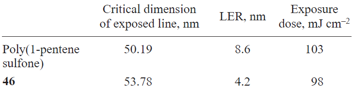 Lithographic characteristics of a resist based on polymer 46 and the reference resist.