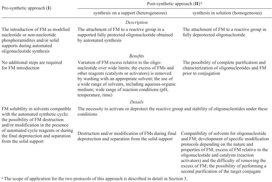 Synthetic strategies toward oligonucleotide conjugates with functional molecules