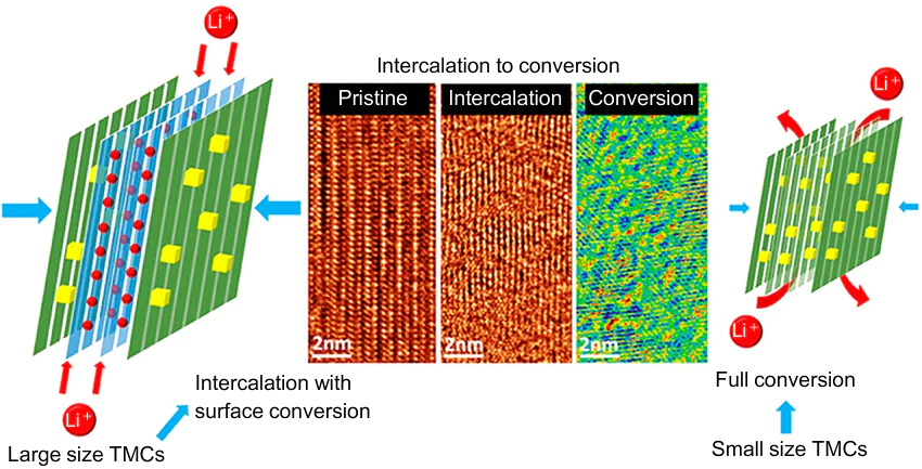 Different mechanisms of interaction of NbSe3 with lithium cations depending on the particle size: large particle size favours intercalation, while small particle size favours conversion process (formation of Nb + Li2Se).272 TMC - transition metal chalcogenides. Reprinted with the permission of the American Chemical Society.