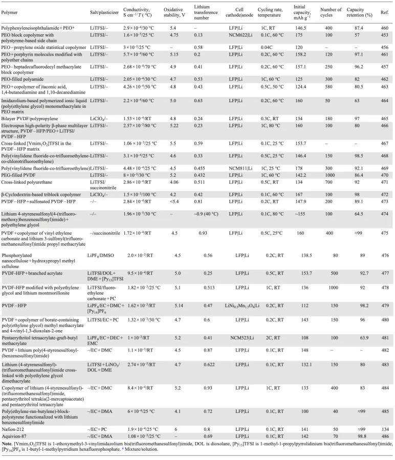 Lithium ion conductivity, oxidative stability and lithium transference numbers for some polymer electrolytes and key characteristics of lithium metal batteries based on these electrolytes. Refs. [134, 453, 456, 457, 460-486]