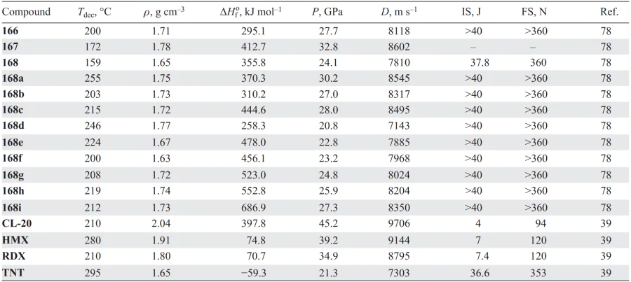 Physicochemical properties of compounds 166–168 in comparison with similar parameters of known explosives. Refs. [39, 78]