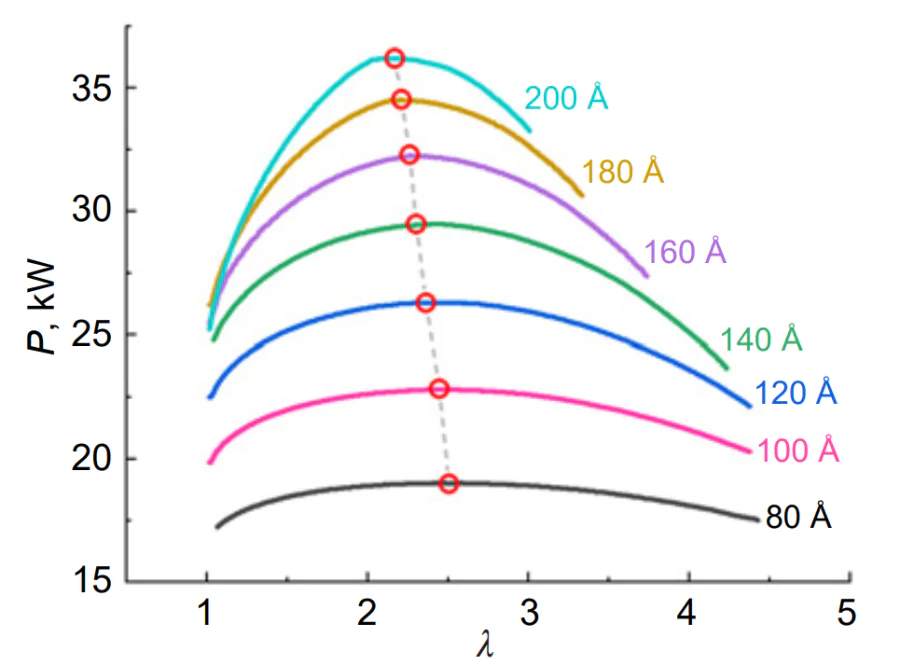 Optimum air stoichiometry (grey dashed line) at different load currents[41].