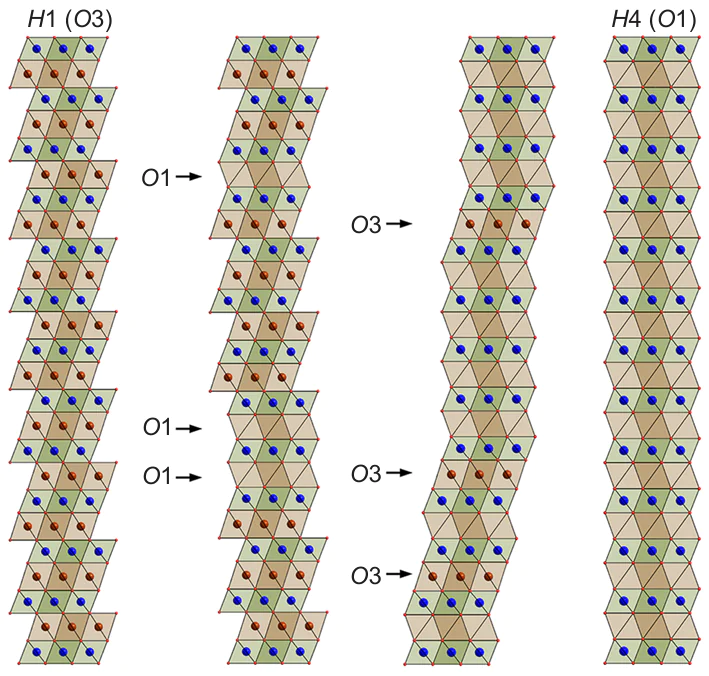 Sequential transition of the H1 phase to the H4 phase via the O3 structure with O1-type stacking faults and the O1 structure with O3-type stacking faults. The atom designations are similar to those in Fig. 15. The figure was created by the authors of the review based on the data of the Refs 106 – 108.