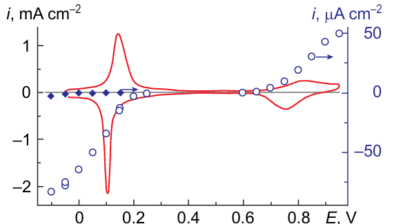 Cyclic voltammogram of Prussian Blue (solid, left axis) and steady-state currents in air saturated (0.2 mM O2) solution (♦) and after addition of 0.1 mM H2O2 (○).