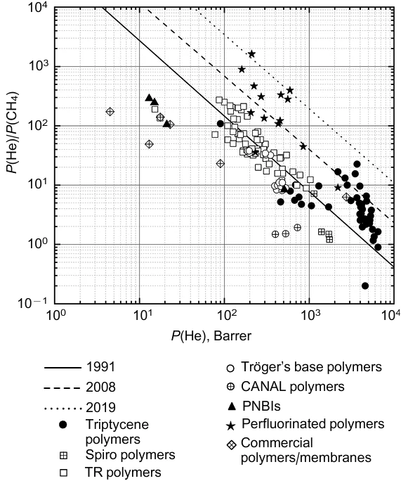 Robeson plot for He/CH4. The plot shows the upper bounds of 1991,8 2008 (Ref. 9) and 201911 and polymers studied after 2018 and containing triptycene units,12,13,21,32,36-38 spiro moieties13,21,39-48 and Tröger's bases,13,21,49-52 TR polymers,33,37,53-63 perfluorinated polymers,84,89-92 PNBIs66 and commercial polymers67,70-72 currently used in membranes for helium recovery from natural gas (see Table 5).