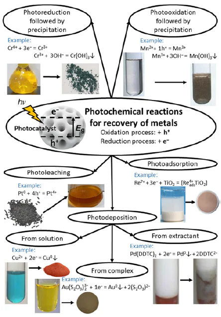 Application of photocatalyst in different stages of hydrometallurgical processes. DDTC is diethyldithiocarbamate.