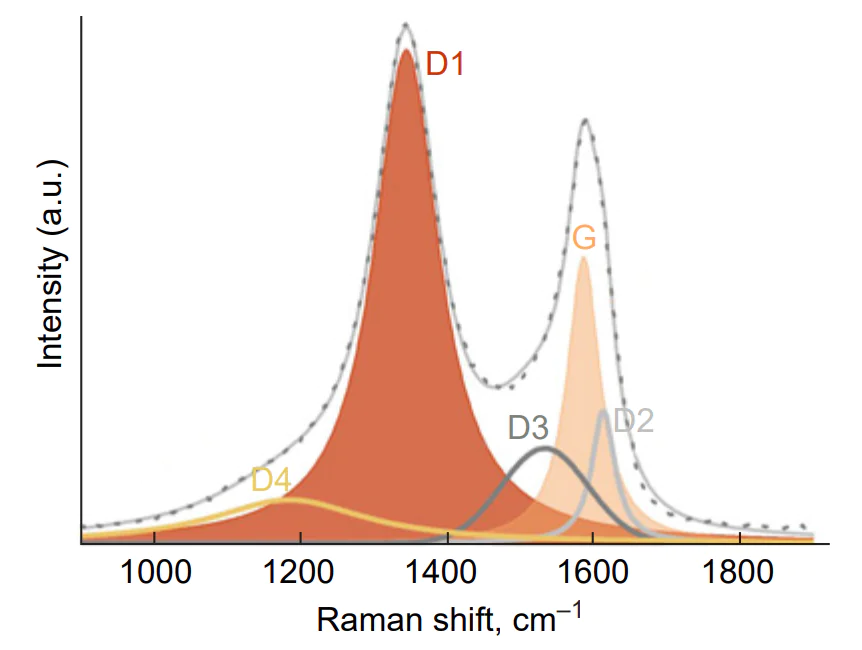 Raman spectrum of hard carbon and Gaussian approximation of peaks (the Figure was taken from authors archive to Ref. [74])