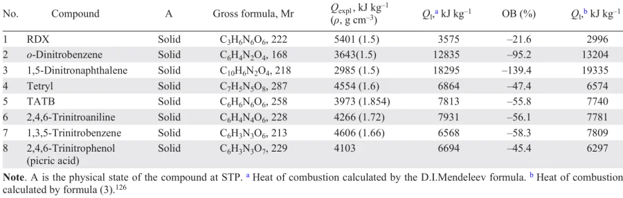 Dependence of the heat of combustion of explosives on the oxygen balance.126