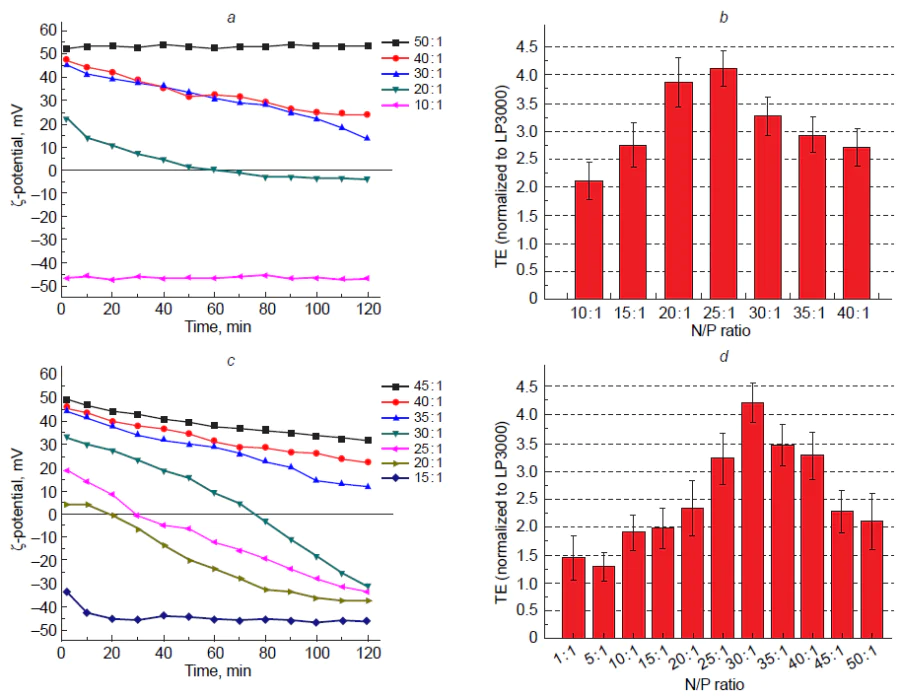 Time variation of the ζ-potential of eGFP polyplexes with P4' (a) and P6' (c) polymers at various N:P ratios (the starting pH = 6.5); transfection efficiency of HEK293T cells with the eGFP plasmid using P4' (b) and P6' (d) carriers normalized to the efficiency of Lipofectamine 3000 (LP3000) over a range of N : P ratios in the same experiment.243 Copyright Elsevier 2022.