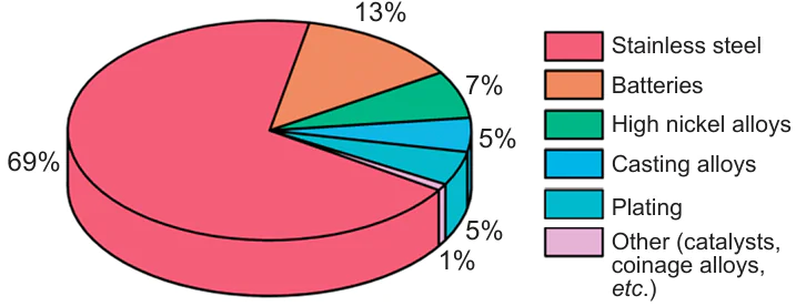 Nickel usage for different purposes. The figure was created by the authors of the review based on data provided by Norilsk Nickel Mining and Metallurgical Company for 2021 (see https://ar2021.nornickle.ru).