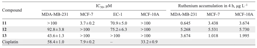 Cytotoxicity and accumulation of complexes 11 – 13 in the cells[44].