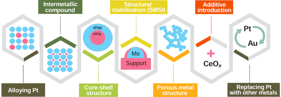 Key methods for stabilization of metal particles of the catalyst.