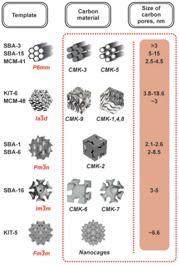 Selected hard templates with an ordered porous structure and carbon materials based on them.