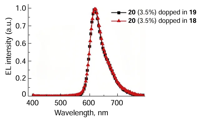 Electroluminescence spectrum at a luminance of 1000 cd m–2 for OLED devices based on compounds 18 (PXZ-ICO) and 19 (CBP).59