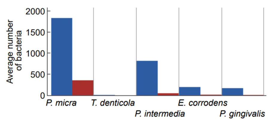 A randomized, placebo-controlled clinical trial evaluating the use of a mouthwash containing the Sambucus williamsii var. coreana extract for prevention of gingivitits (blue column is the baseline, red column is after 5 days). The Figure was created by the authors using published data[98].