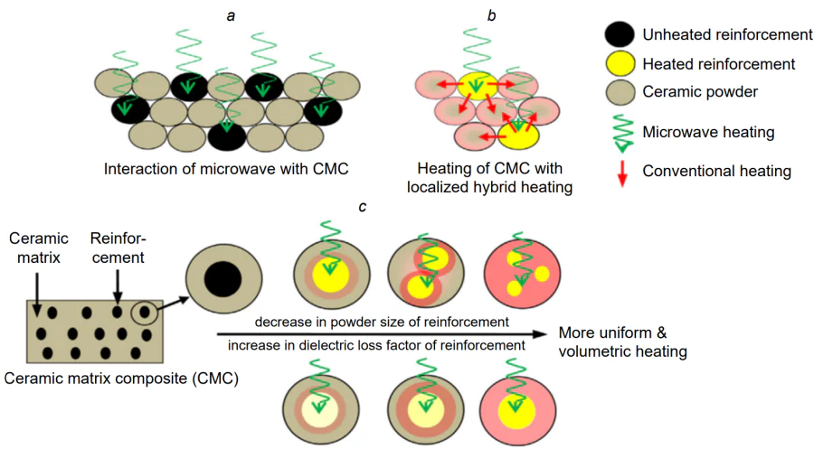 Schematic representation of the mechanism for microwave heating of ceramic matrix composites. The shades of rose balls indicate varying degrees of temperature. (Reprinted with permission from [36] Copyright 2016 Springer Link.)