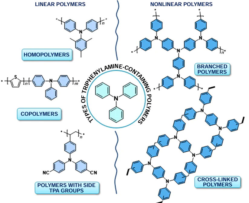 Classification of triphenylamine-based polymers.