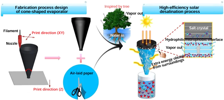 Diagram of the manufacturing process of the evaporator using 3D printing and its operation.201 © Elsevier B.V., 2020.