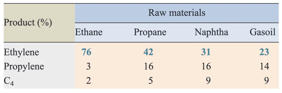 Gas composition of alkene mixture depending on the type of hydrocarbon feedstock[57].