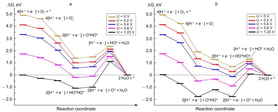 Free energy profiles of dissociative ORR route on the C2 site of V-N4-C (a) and Nb-N4-C (b) catalysts at different electrode potentials U in an acidic medium