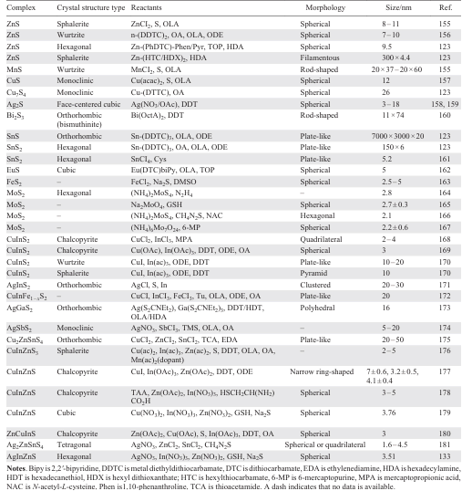 Synthesis of metal sulfide QDs by solvent or hydrothermal methods