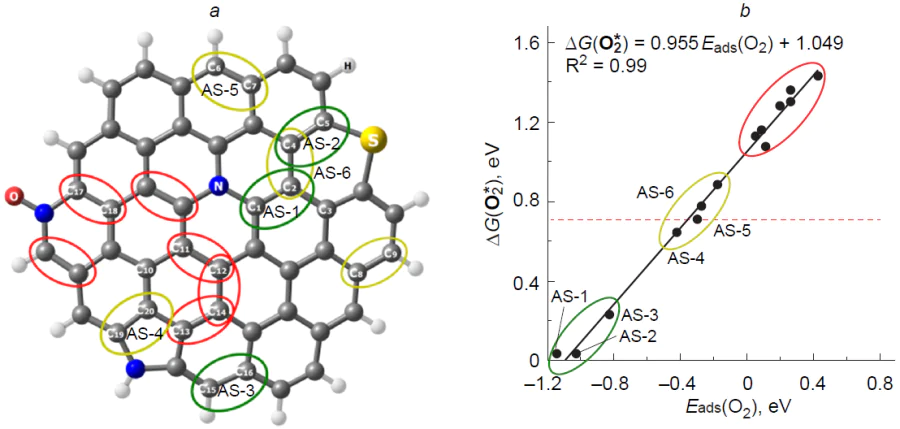 Model structure N,S,O-GQD (a) and ΔG(O2*) as a function of adsorption energy (b). The coloured ovals in Fig. a indicate the studied C2 sites; R2 in Fig. b is the coefficient of determination.