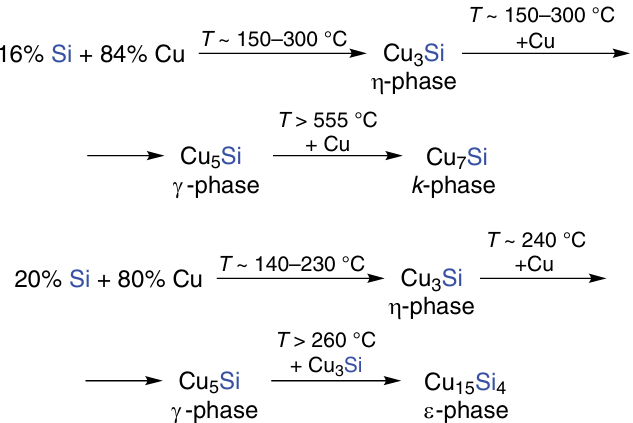 Sequence of transformations during the solid-phase reaction of silicon with copper.112