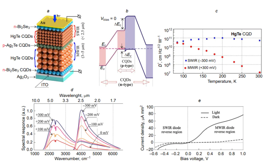 Dual-band photosensor based on CQD photodiodes combined into a single n-p-n structure: (a) photosensor structure; (b) energy diagram; (c) temperature dependences of the specific detectivity for SWIR and MWIR photodiodes forming the dual-band photosensor; (d) spectral dependences of the photoresponse at different bias voltages applied to the photosensor; (e) photosensor CVC[191].