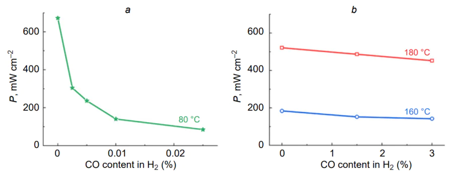 Dependences of specific power of LT-PEMFC (Nafion™117 membrane, Pt content is \( 1 \text{mg}_{\text{Pt}} \text{cm}^{–2} \), 80 °C) (a) and HT-TPFC (Celtec®-P1000 MEA membrane, Pt content is 0.8 and \( 1 \text{mg}_{\text{Pt}} \text{cm}^{–2} \) on the cathode and anode sides of the MEA, respectively, 160 and 180 °C) (b) on the content of carbon monoxide in hydrogen at 0.6 V.