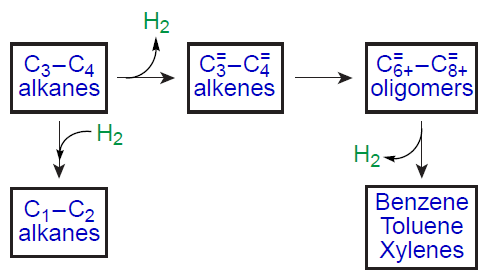 Scheme of С3 – С4 alkane conversion on Zn-containing zeolites