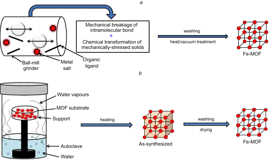 Theprocedure of Fe-based MOF synthesis through the mechanochemical method (a), dry sol-gel method (b). Reproduced from Ref. 47 with permission from Elsevier (Fig. 9a).
