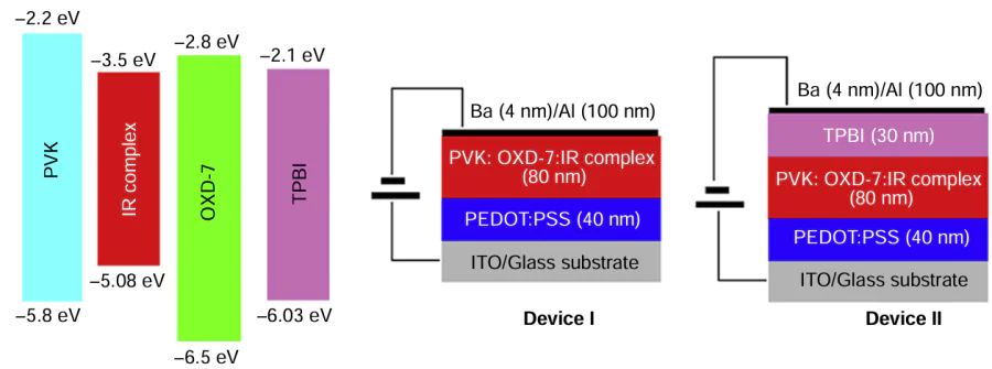 Energy level diagram (on the left) and structure of PLED device based on compound 151a. Reproduced from Chattopadhyay and co-workers 62 with permission from Elsevier.