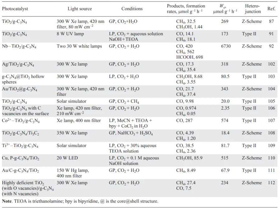 Review of some publications on CO2 reduction in the presence of photocatalysts based on TiO2/g-C3N4 (GP means that СО2 reduction is carried out in the gas phase, while LP refers to liquid-phase reduction). Refs. [87, 91, 92, 102-112]