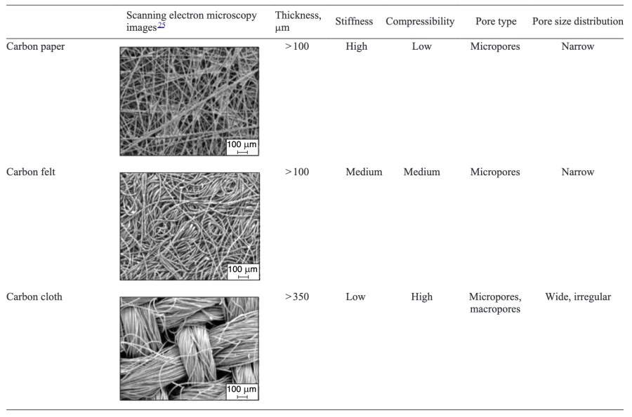 Characteristics of different carbon GDLs.